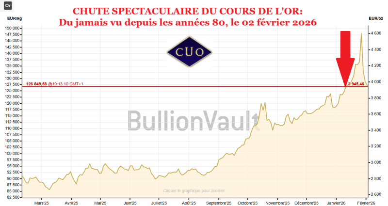 Chute spectaculaire du cours de l'or le 02 février 2026 par le Comptoir Universel de l'Or