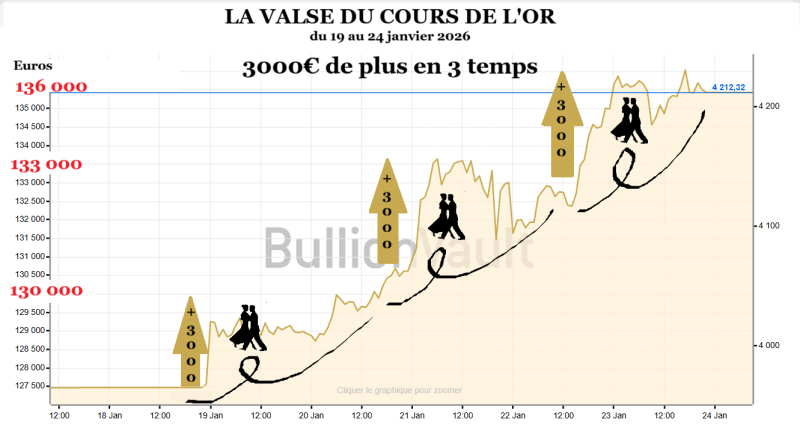 La valse du cours de l'or en 3 temps, dans la semaine du 19 au 24 janvier 2026 par le comptoir universel de l'or
