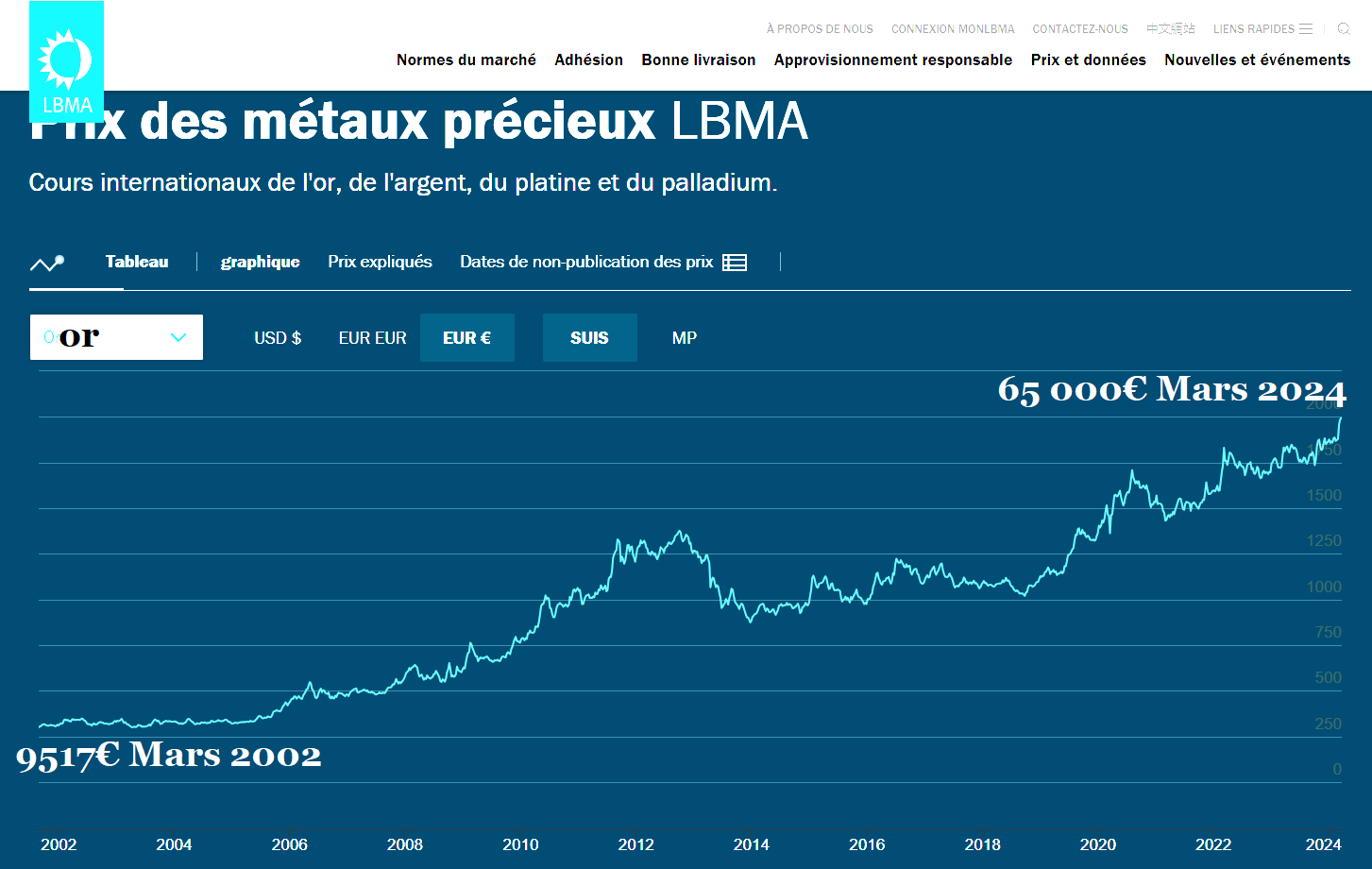 le cours de l'or au plus haut semaine du 18 au 22 mars 2024 par le comptoir universel de l'or Chalon