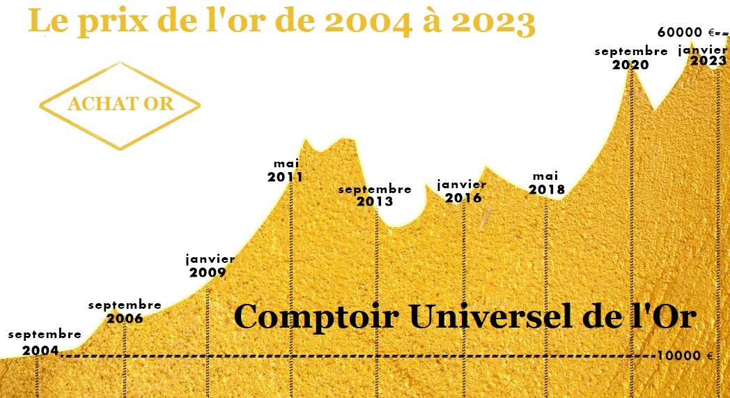 AUGMENTATION DU COURS DE L'OR DE 2003 A MARS 2023 par le comptoir universel de l'or Dijon